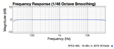 FAR 460 Mini-Mod preamp response